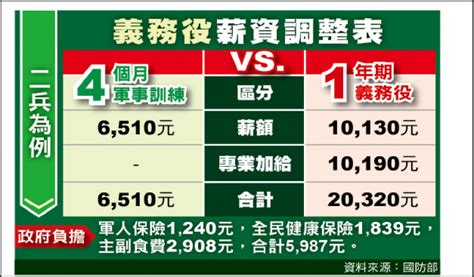 強化全民國防兵力結構調整 義務役期1年 二兵月薪26萬 年資銜接勞退 政治 自由時報電子報