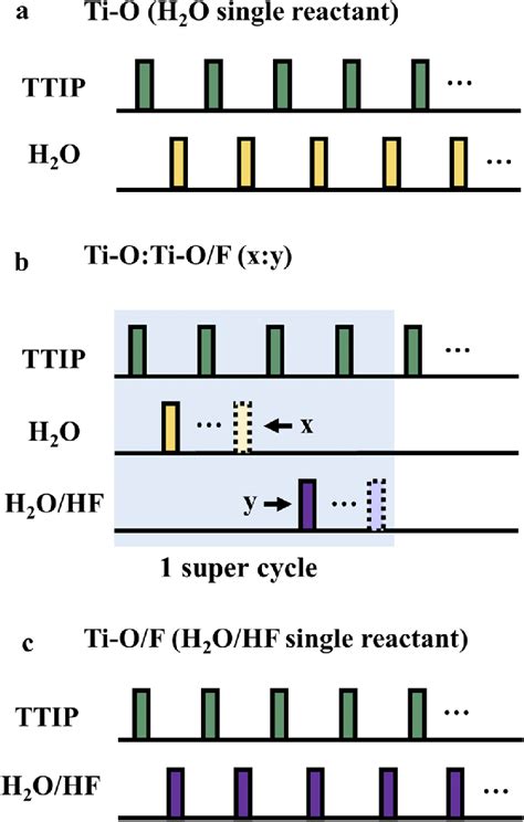 Proposed Process To Grow A Undoped And B And C Fluorine Doped Tio