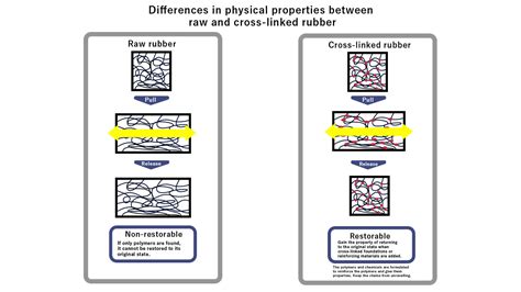 Physical Properties Of Rubber - Okayasu Rubber America