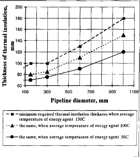 Optimal Thickness Of Open Space Pipeline Insulation When Design Thermal