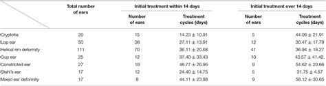 Frontiers Using Ear Molding To Treat Congenital Auricular Deformities