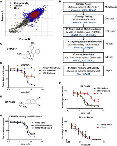 High Throughput Screen Identifies Small Molecules That Overcome Stromal