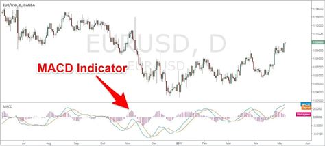 MACD Trend Following Strategy Best Trend Following Strategy