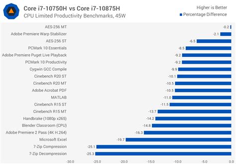 Intel Core I7 10750h Vs I7 9750h Review Techspot