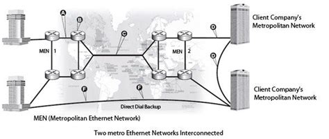 What is Metro Ethernet Networks? - Computer Notes