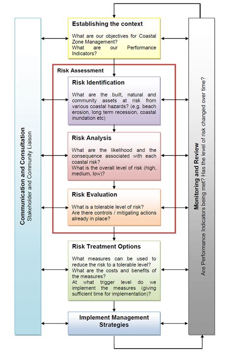 Diagram Of Iso 27001 Risk Assessment And Treatment Process R