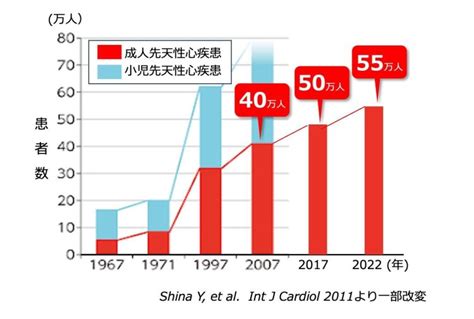 成人先天性心疾患achd：adult Congenital Heart Disease 横浜市立大学附属病院