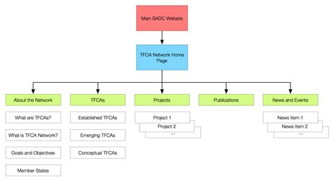 SADC TFCA Network Public Website Structure | SADC TFCA Portal