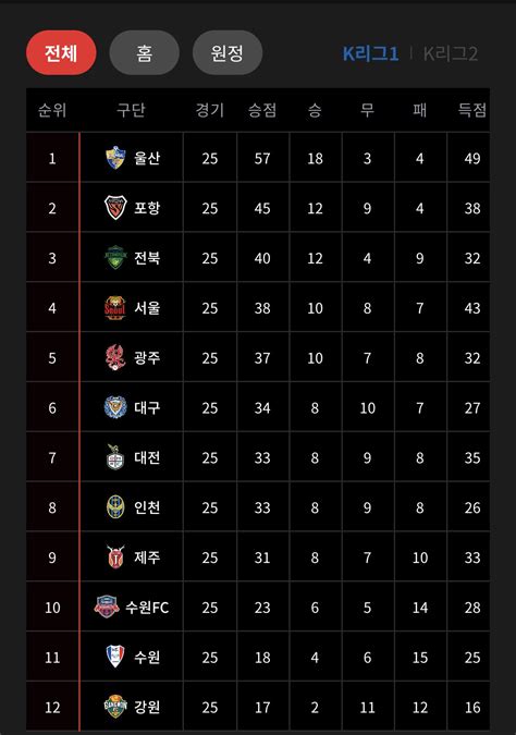 오늘자 K리그1 순위표 국내축구 에펨코리아