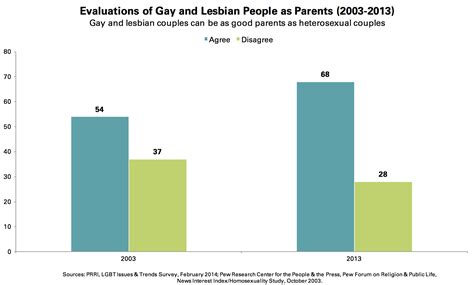 A Shifting Landscape A Decade Of Change In American Attitudes About Same Sex Marriage And Lgbt