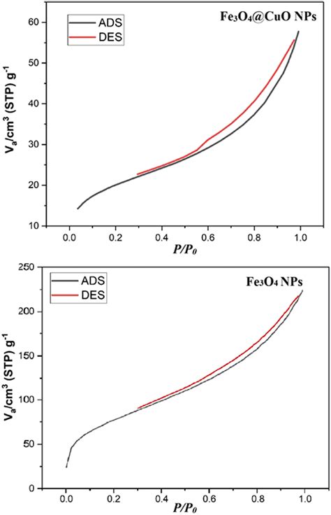 N2 Adsorption Desorption Isotherm Of Capped Fe3o4 Nps And Fe3o4 Cuo