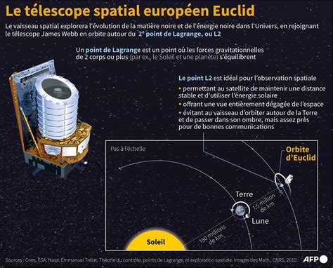 La sonde Euclid à la conquête du côté obscur de l Univers