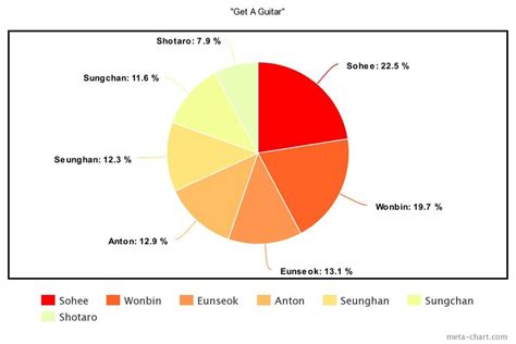 The Least To Most Even Line Distributions For The 15 Biggest K Pop