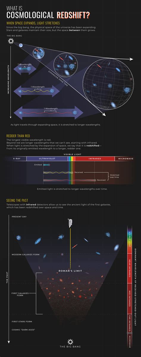 NASA SVS Roman Space Telescope Redshift Infographic