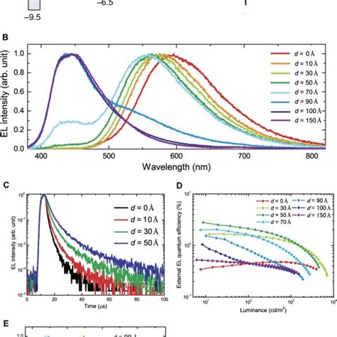 Photoluminescence Characteristics Of The Exciplex System A Chemical Download Scientific