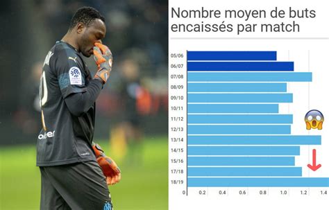 OM Steve Mandanda Qui Vit Sa Pire Saison En Ligue 1 Est Il En Train