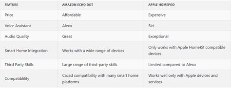 How to Add Alexa Echo Dot To Apple HomeKit