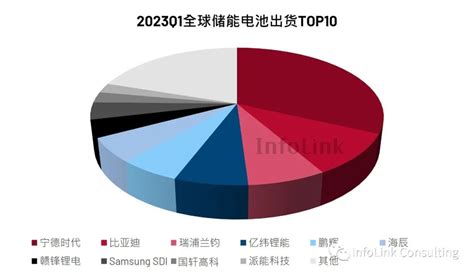 榜单出炉：2023年q1全球储能电池出货量top10 新型储能 Cpem全国电力设备管理网