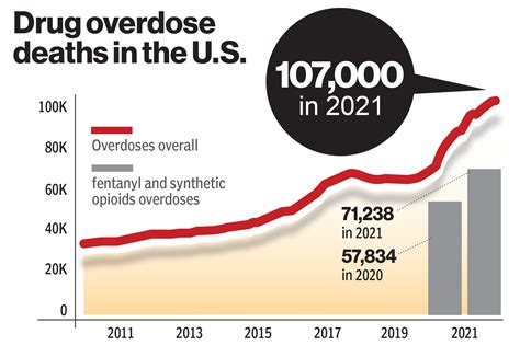 Us Overdose Deaths Hit Record 107000 Last Year