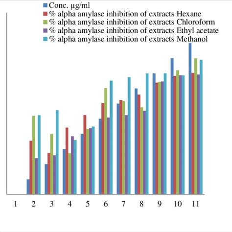 Inhibition Of Alpha Amylase Enzyme By Different Solvent Plant Extract