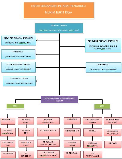 PEJABAT PENGHULU MUKIM BUKIT RAYA Visi Misi Carta Organisasi