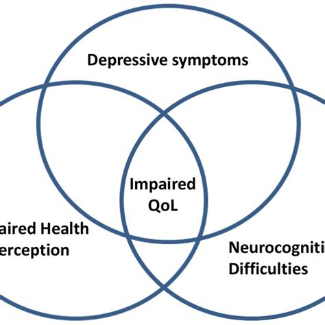 Impaired Quality Of Life Qol In Cushings Syndrome Is Determined By