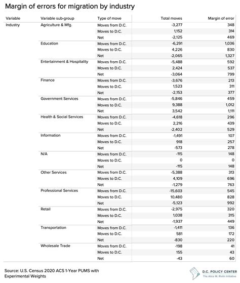 Demographic shifts in the District of Columbia following the COVID-19