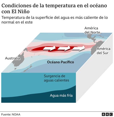 En Qué Se Diferencian El Niño Y La Niña Los Fenómenos Cíclicos Que