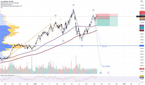 COP Stock Price and Chart — NYSE:COP — TradingView