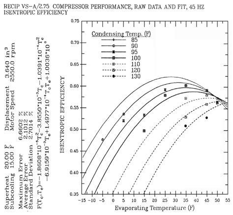 Compressor Isentropic Efficiency As A Function Of Evaporating And