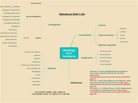 Metodologia De La Investigacion Mind Map