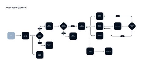 What Is A User Flow Everything You Need To Know Uxmisfitcom