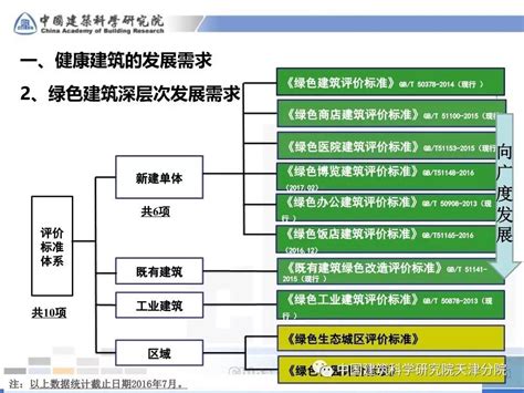 健康建筑评价标准介绍