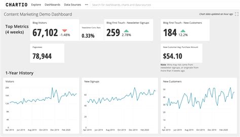 How To Build A Content Marketing Dashboard Tutorial By Chartio