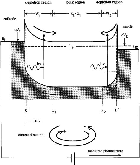 Energy Band Diagram Of A Msm Device Under Applied Bias Voltage