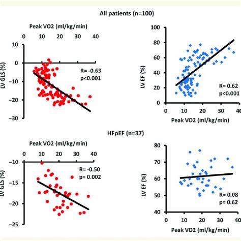 Relationship Between Exercise Capacity And Lv Systolic Function Upper