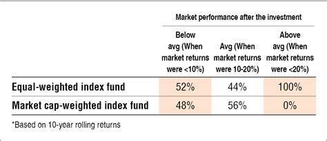 Market Cap Weighted Vs Equal Weighted Index Fund Which Is Better