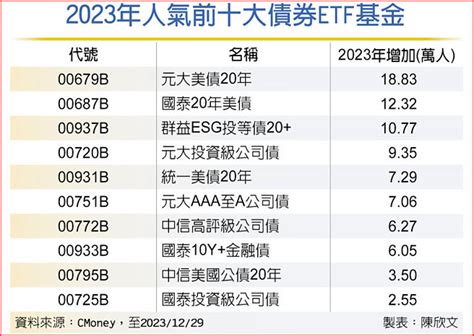 2023債券etf 受益人增近百萬 投資理財 工商時報