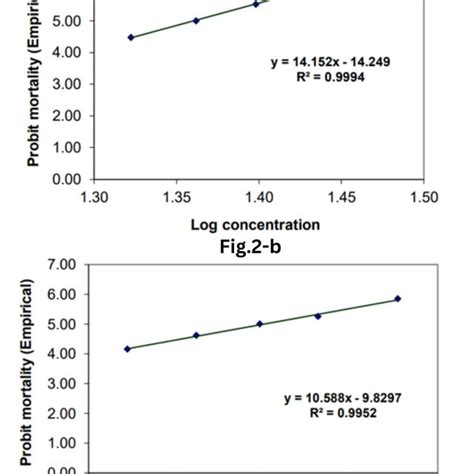 A B Regression Line Of Probit Mortality Of T Castaneum Against E