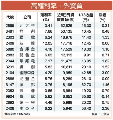 15檔高殖利率股 外資搶進 證券 工商時報