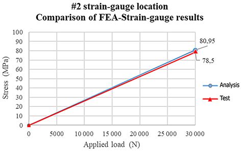 Ms Comparison Of Finite Element Analysis Results With Strain Gauge