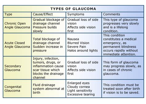 Glaucoma Eye Drops Chart