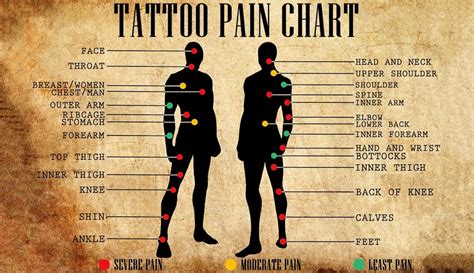 Tattoo Pain Chart Wrist