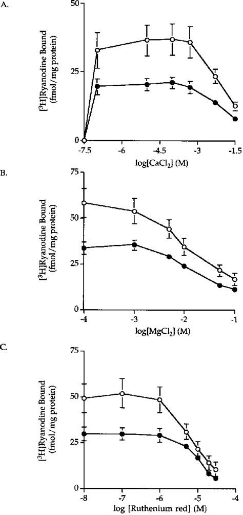 Effect Of Ca 2 MgCl 2 And Ruthenium Red On 3 H Ryanodine Binding To