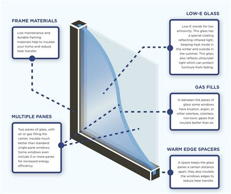 Energy-Efficient Window Installation: Save and Sustainability