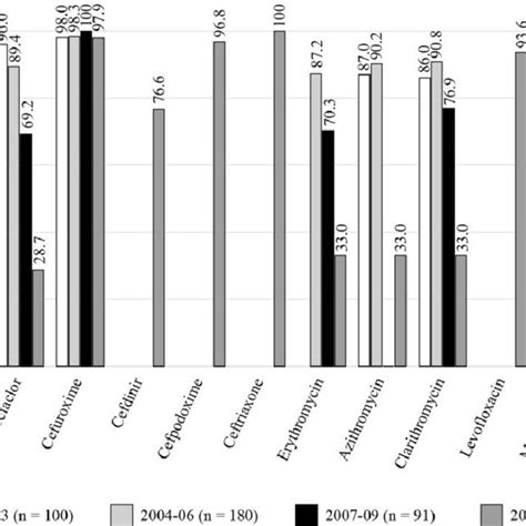 Percentage Susceptibility Rates Based On Clsi Breakpoints For