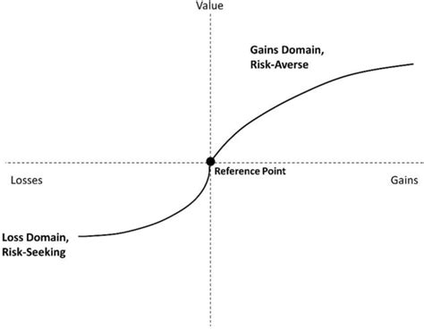 The S Shaped Utility Function Of Prospect Theory Download Scientific