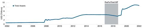 A Closer Look at Quantitative Tightening Implications | T. Rowe Price