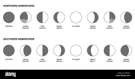 Fases De La Luna Gráfico De Comparación De Las Fases Lunares Opuesto Visto Desde El Hemisferio