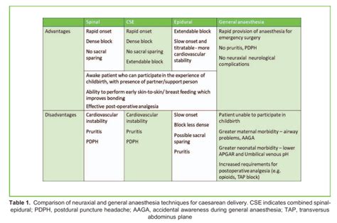 Anaesthesia for Caesarean Delivery—Best Practices : Virtual Library